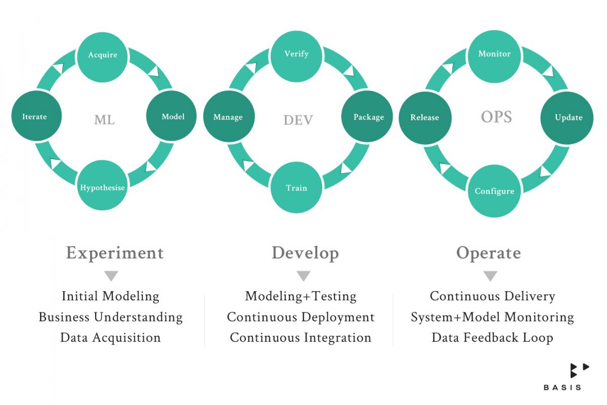 Why You Need Machine Learning Operations to Achieve AI Governance ...
