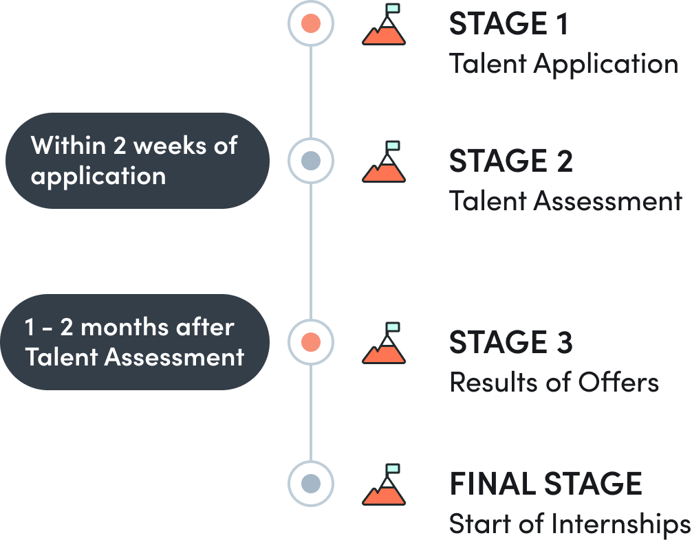 Infinity Talent Timeline