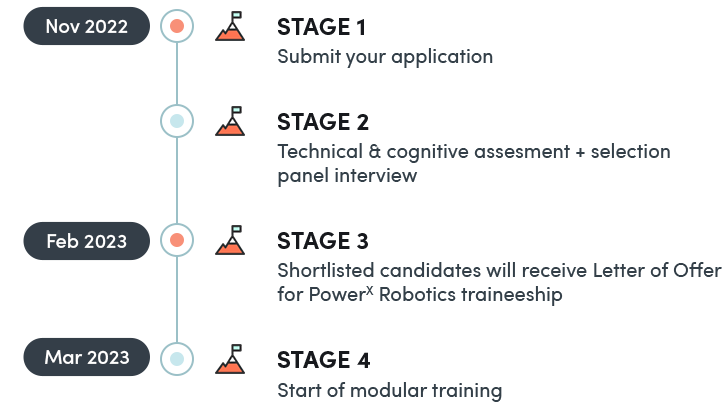 Robotics Timeline