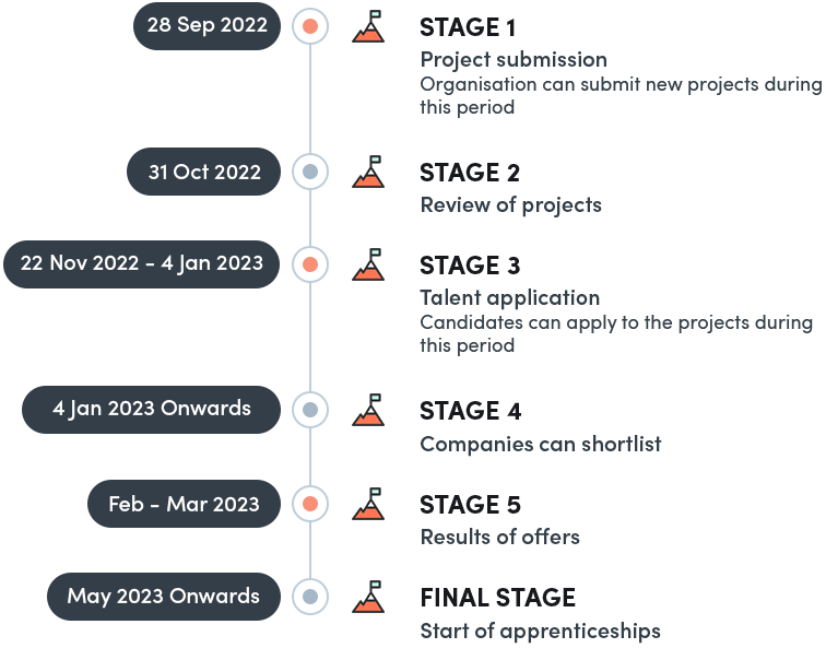 Summation Organisations Timeline
